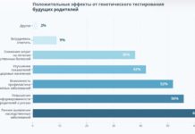 Статистика: Положительные эффекты от генетического тестирования будущих родителей