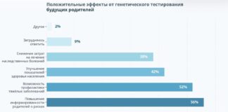 Статистика: Положительные эффекты от генетического тестирования будущих родителей