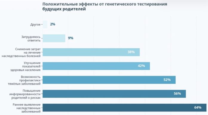 Статистика: Положительные эффекты от генетического тестирования будущих родителей
